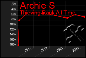 Total Graph of Archie S