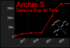 Total Graph of Archie S
