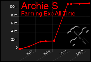 Total Graph of Archie S