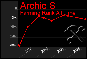 Total Graph of Archie S