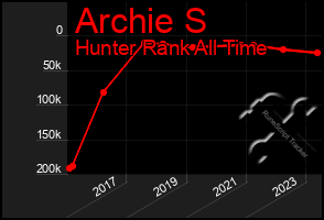 Total Graph of Archie S