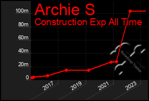 Total Graph of Archie S