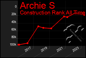 Total Graph of Archie S