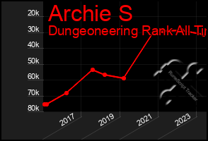 Total Graph of Archie S