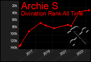 Total Graph of Archie S