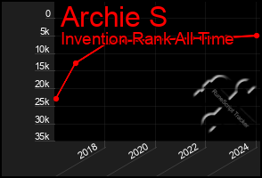 Total Graph of Archie S