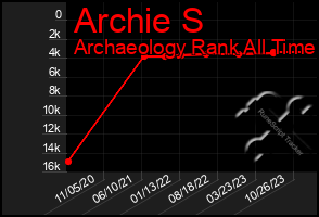 Total Graph of Archie S