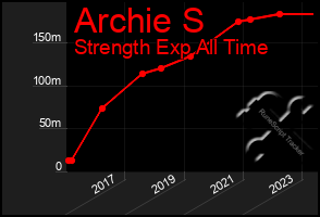 Total Graph of Archie S