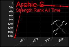 Total Graph of Archie S
