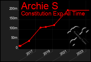 Total Graph of Archie S