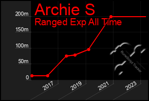 Total Graph of Archie S