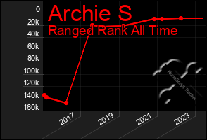 Total Graph of Archie S