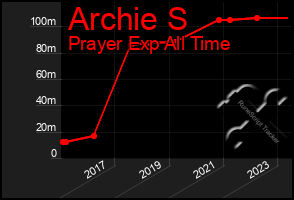 Total Graph of Archie S