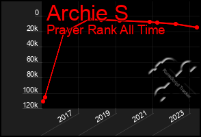 Total Graph of Archie S