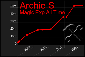Total Graph of Archie S