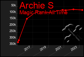 Total Graph of Archie S