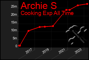 Total Graph of Archie S