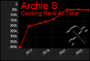 Total Graph of Archie S