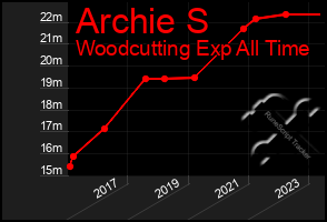 Total Graph of Archie S