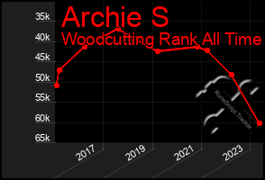 Total Graph of Archie S