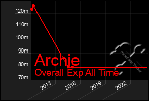 Total Graph of Archie