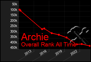 Total Graph of Archie