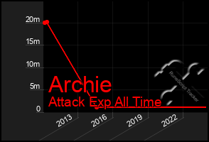 Total Graph of Archie