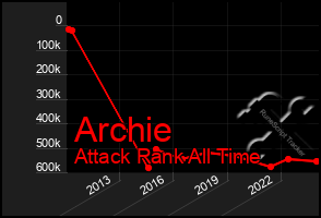 Total Graph of Archie