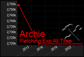 Total Graph of Archie