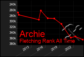 Total Graph of Archie