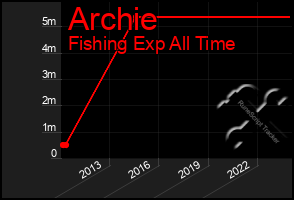 Total Graph of Archie