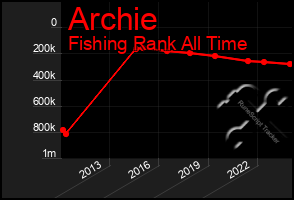 Total Graph of Archie