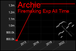 Total Graph of Archie