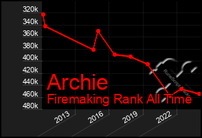 Total Graph of Archie