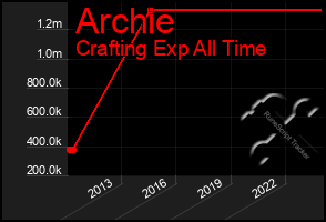 Total Graph of Archie