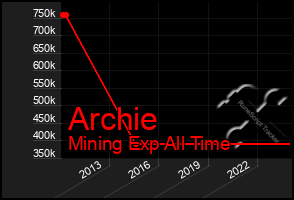 Total Graph of Archie