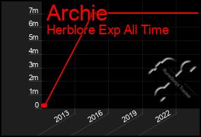 Total Graph of Archie