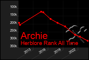 Total Graph of Archie