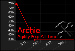 Total Graph of Archie