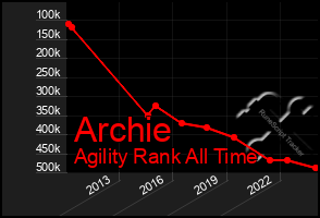 Total Graph of Archie