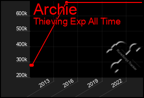 Total Graph of Archie