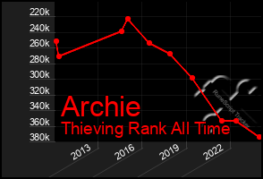 Total Graph of Archie