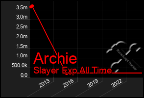 Total Graph of Archie