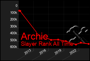 Total Graph of Archie