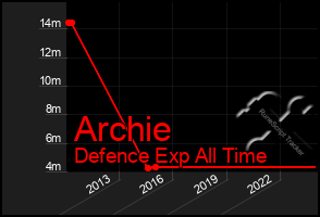 Total Graph of Archie