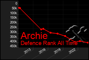 Total Graph of Archie