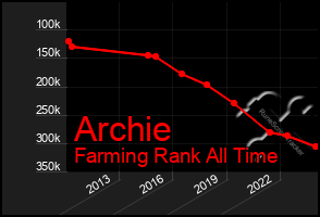 Total Graph of Archie