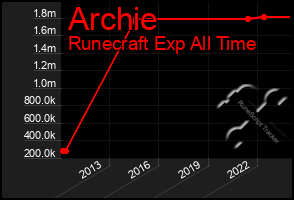 Total Graph of Archie