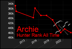 Total Graph of Archie