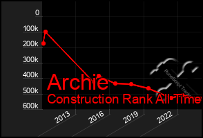 Total Graph of Archie